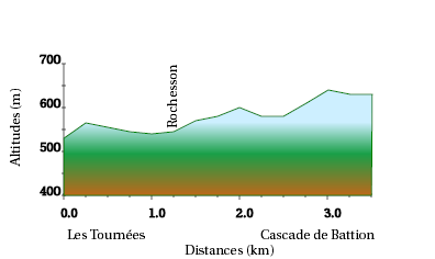 Profil de la balde